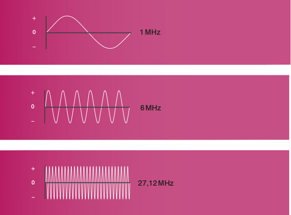 Axis 27.12 MHz Radio Frequency Anti-Aging Technology